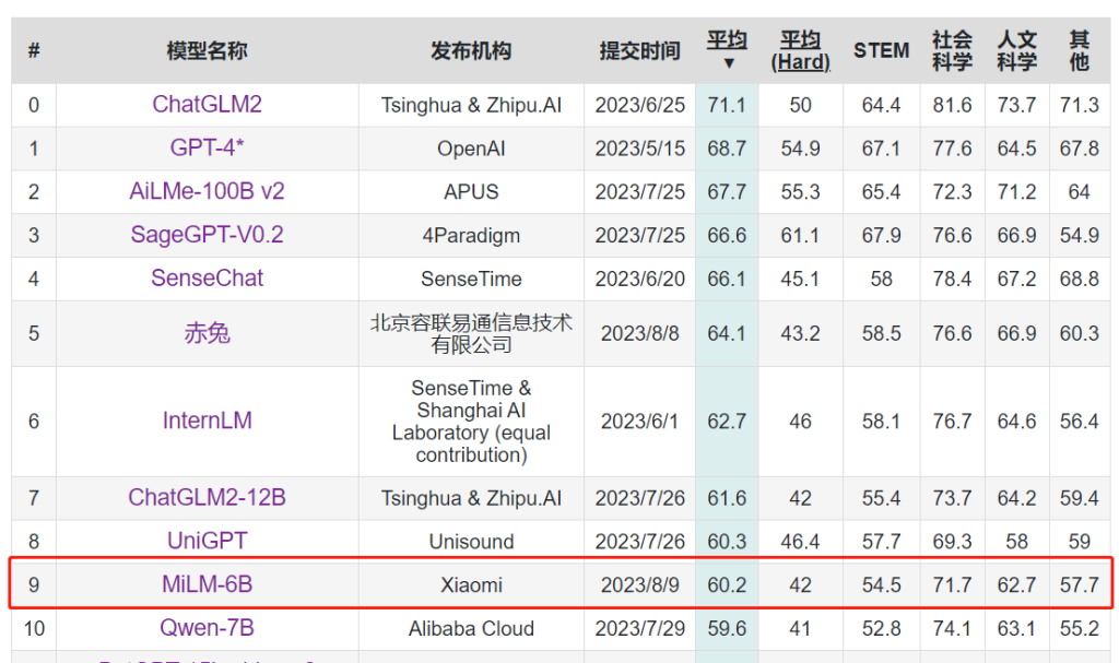 图片[1] - 小米 AI 大模型首次曝光 – MiLM-6B, 64亿参数，排名第九！ - AIBetas