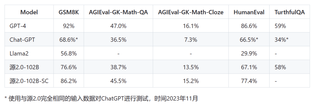 “源 2.0”基础大模型