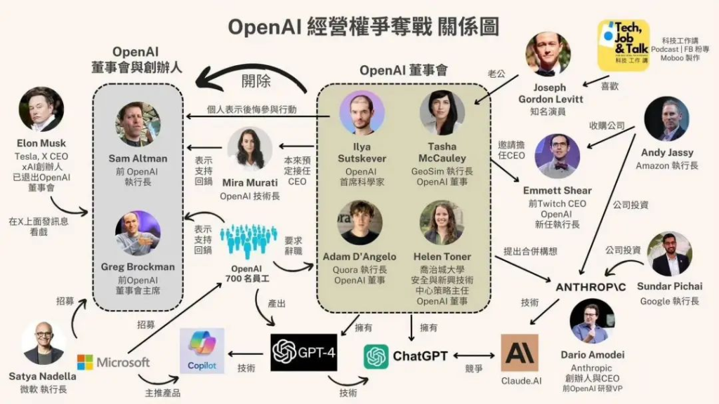 图片[18] - Sam Altman重返董事会，“宫斗大戏”大结局，但OpenAI的挑战才刚刚开始！ - AIBetas