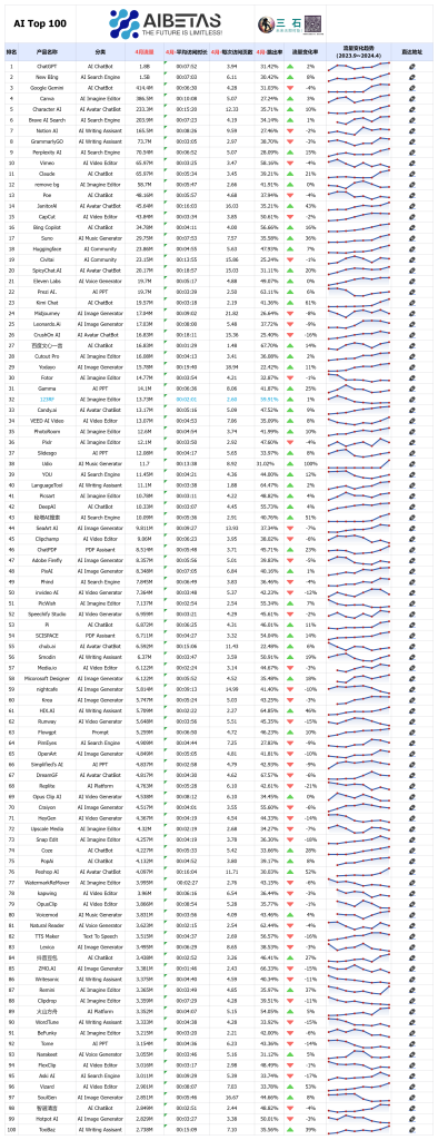 AI排行榜 Top 100