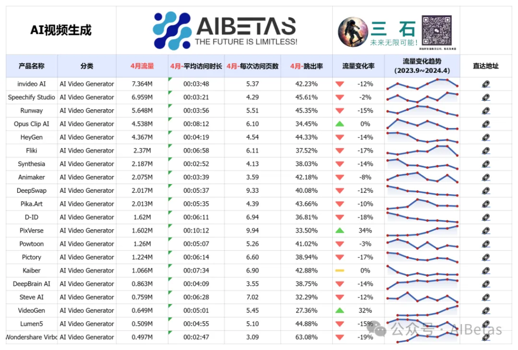 AI视频生成 Top 20